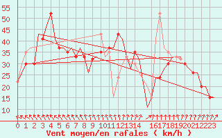 Courbe de la force du vent pour Sanliurfa