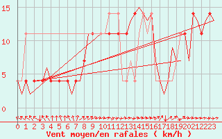 Courbe de la force du vent pour Holzdorf