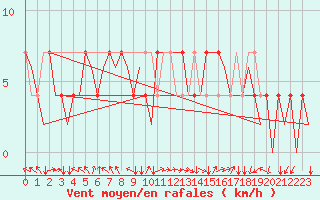 Courbe de la force du vent pour Noervenich