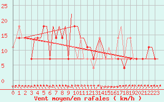 Courbe de la force du vent pour St. Peterburg