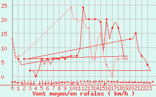 Courbe de la force du vent pour Madrid / Cuatro Vientos