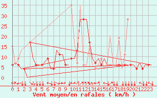 Courbe de la force du vent pour Thessaloniki Airport