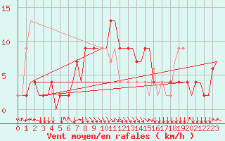 Courbe de la force du vent pour Saint Gallen-Altenrhein