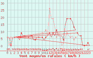 Courbe de la force du vent pour Ljungbyhed