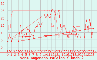 Courbe de la force du vent pour Wroclaw Ii