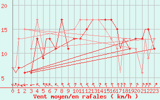 Courbe de la force du vent pour Brize Norton