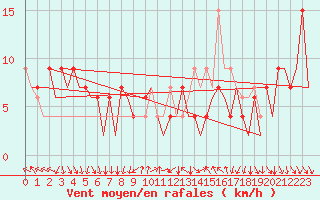 Courbe de la force du vent pour Madrid / Barajas (Esp)