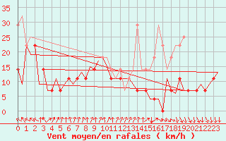 Courbe de la force du vent pour Arad