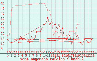 Courbe de la force du vent pour Arad