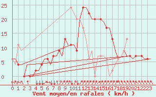 Courbe de la force du vent pour Adana / Sakirpasa