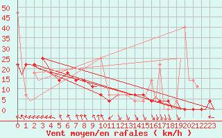 Courbe de la force du vent pour Evenes