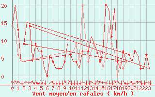 Courbe de la force du vent pour Zagreb / Pleso