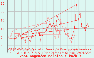 Courbe de la force du vent pour Melilla