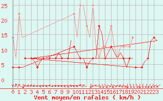 Courbe de la force du vent pour Rotterdam Airport Zestienhoven