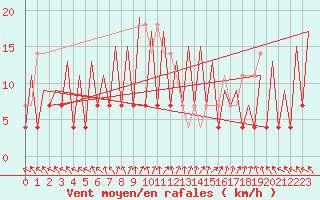 Courbe de la force du vent pour Arad
