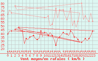 Courbe de la force du vent pour Belfast / Aldergrove Airport