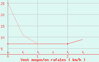 Courbe de la force du vent pour Hahn