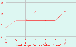 Courbe de la force du vent pour Arhangel