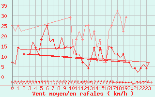 Courbe de la force du vent pour Duesseldorf