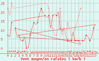 Courbe de la force du vent pour Alta Lufthavn