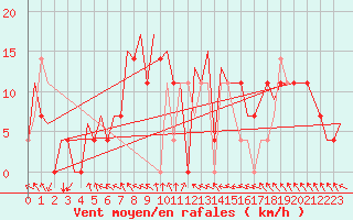 Courbe de la force du vent pour Beograd / Surcin