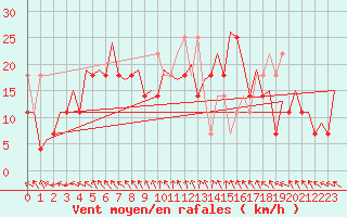 Courbe de la force du vent pour Wroclaw Ii