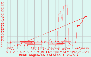 Courbe de la force du vent pour Vrsac