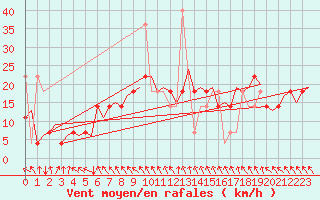Courbe de la force du vent pour Alta Lufthavn