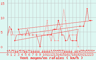 Courbe de la force du vent pour Verona / Villafranca