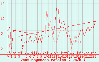 Courbe de la force du vent pour Firenze / Peretola