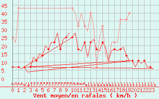 Courbe de la force du vent pour Maastricht / Zuid Limburg (PB)