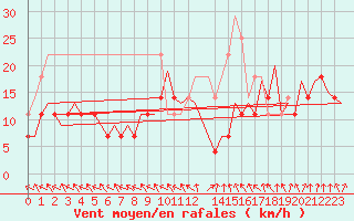 Courbe de la force du vent pour Arad