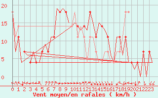 Courbe de la force du vent pour Wunstorf