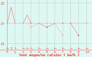 Courbe de la force du vent pour Middleton Island, Middleton Island Airport