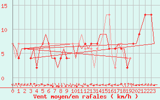 Courbe de la force du vent pour Zaragoza / Aeropuerto