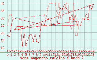 Courbe de la force du vent pour Le Goeree