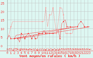 Courbe de la force du vent pour Oulu