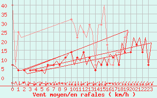 Courbe de la force du vent pour Frankfort (All)
