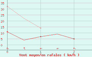 Courbe de la force du vent pour Sandane / Anda