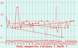 Courbe de la force du vent pour Madrid / Barajas (Esp)