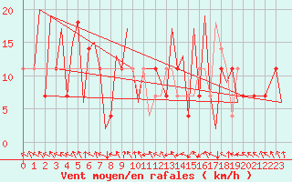 Courbe de la force du vent pour Kraljevo