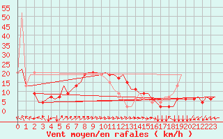 Courbe de la force du vent pour Roma Fiumicino