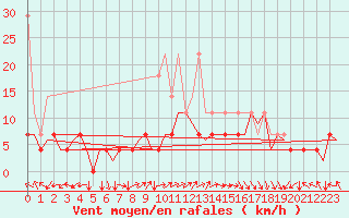 Courbe de la force du vent pour Bonn (All)
