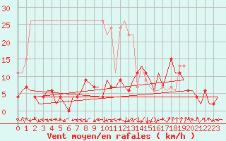 Courbe de la force du vent pour Yeovilton