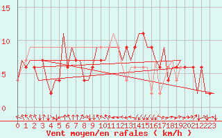 Courbe de la force du vent pour Melilla