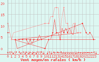Courbe de la force du vent pour Bonn (All)