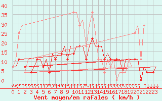 Courbe de la force du vent pour Minsk