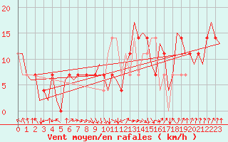 Courbe de la force du vent pour Cork Airport