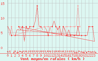 Courbe de la force du vent pour Fritzlar