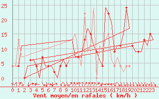Courbe de la force du vent pour Pamplona (Esp)